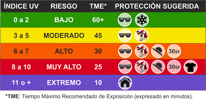 Índice UV